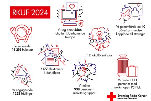 Statistik på Röda Korsets Ungdomsförbunds arbete