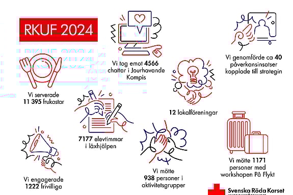 Statistik på Röda Korsets Ungdomsförbunds arbete